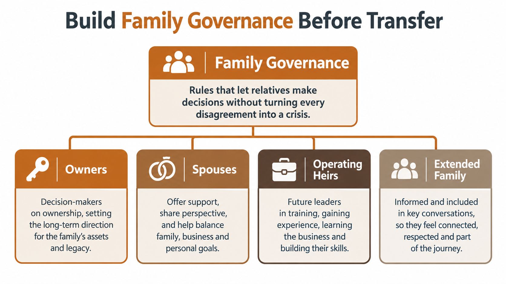 A diagram outlining the roles of owners, spouses, operating heirs, and extended family in family governance.