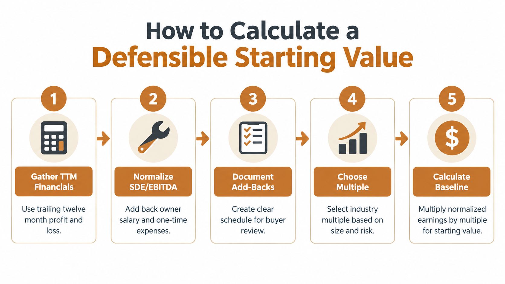 A five-step infographic explaining how to calculate a defensible starting value when selling a business.