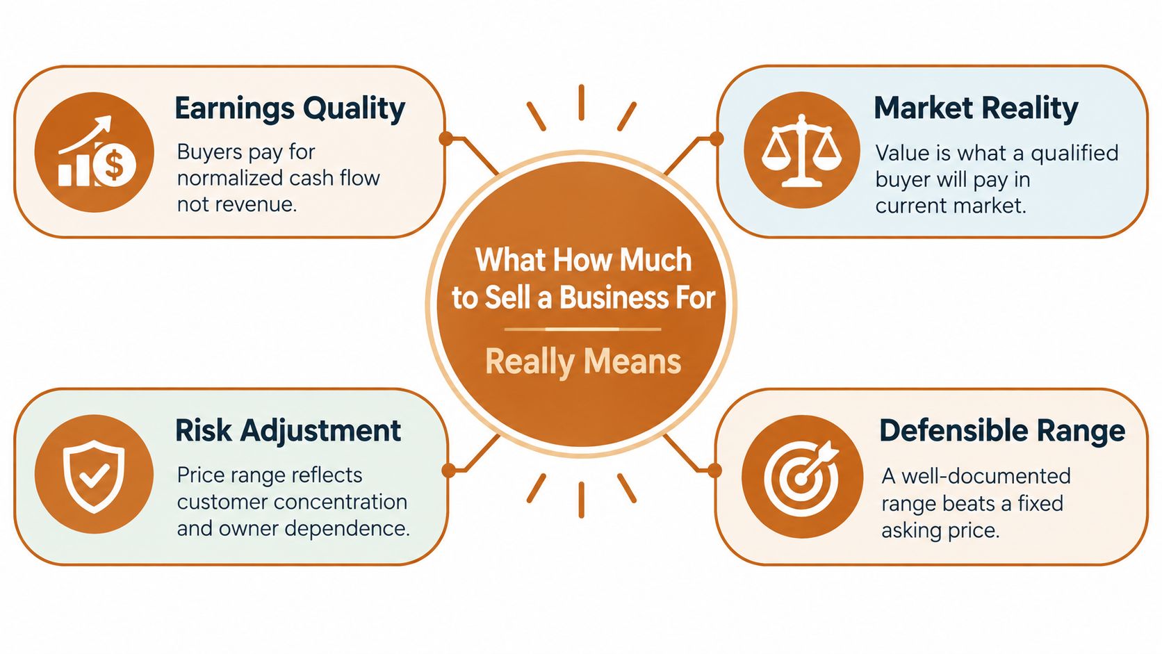 A diagram explaining factors involved in determining how much to sell a business for, including earnings, market reality, risk, and value ranges.