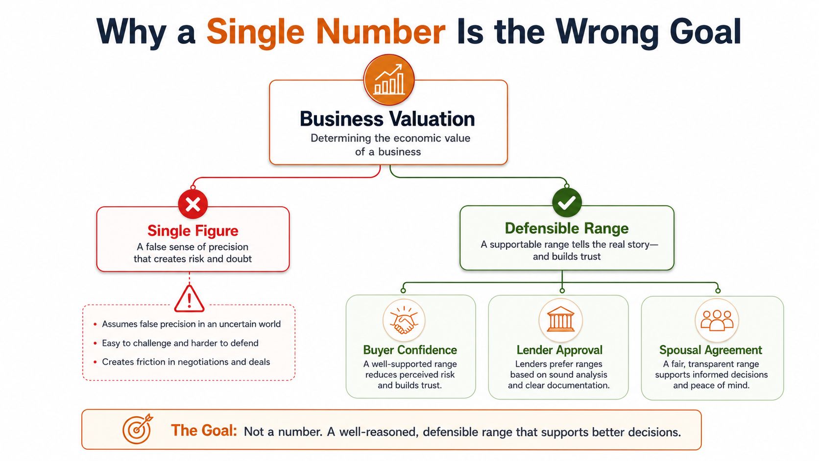 A diagram explaining why using a defensible range for business valuation is better than a single figure.