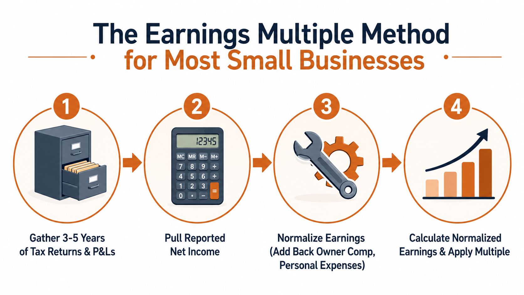 A four-step infographic illustrating the earnings multiple method for valuing small businesses using accounting and financial steps.