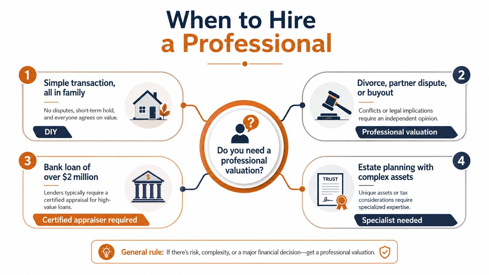 A flowchart infographic titled When to Hire a Professional, outlining four scenarios for business valuations.