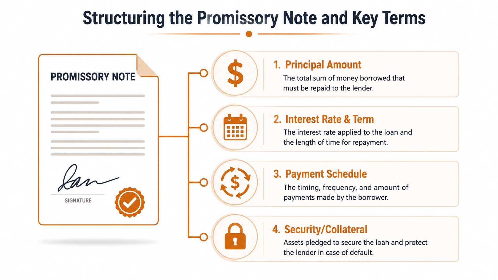 An infographic detailing the four key components of a promissory note: principal amount, interest, schedule, and collateral.