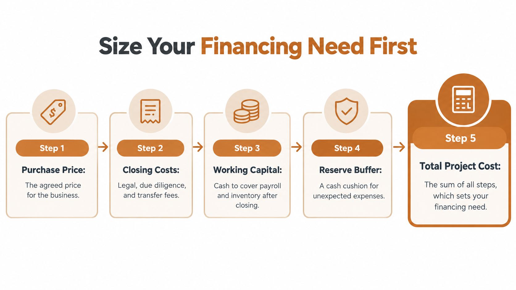 A five step guide illustrating how to calculate the total financing need when buying a business.