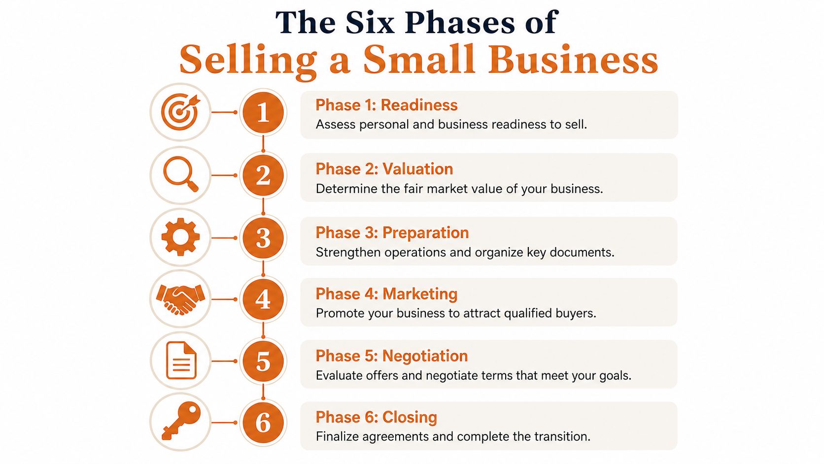 An infographic titled The Six Phases of Selling a Small Business, outlining steps from readiness to closing.