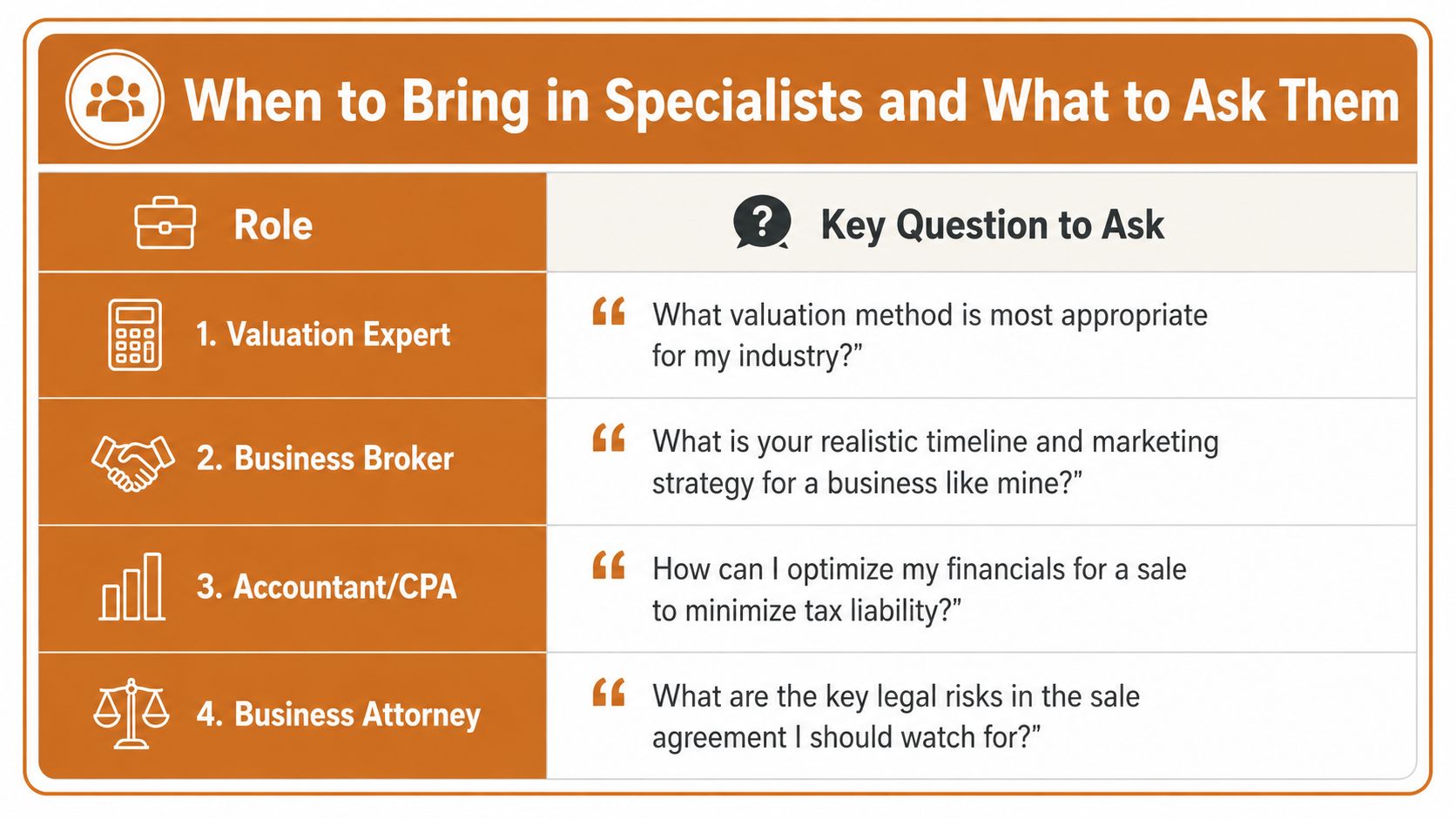 A chart listing four business specialists to consult when selling a company and their key questions.