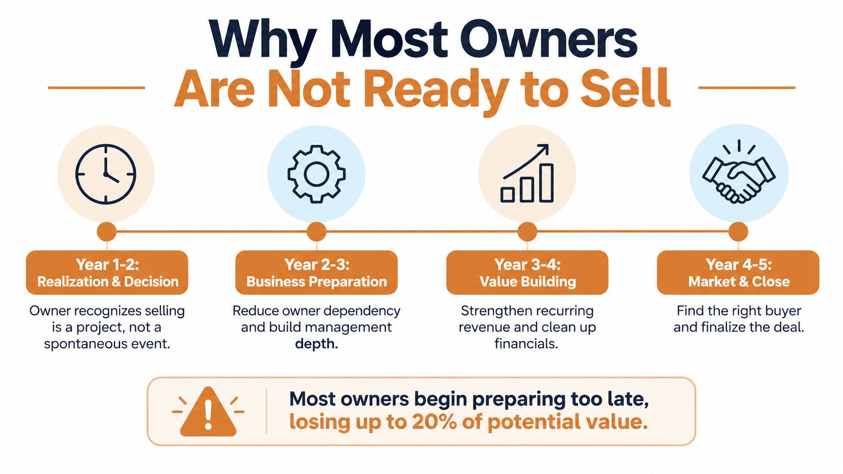 A timeline graphic showing the four-stage process for preparing a service business for a successful sale.