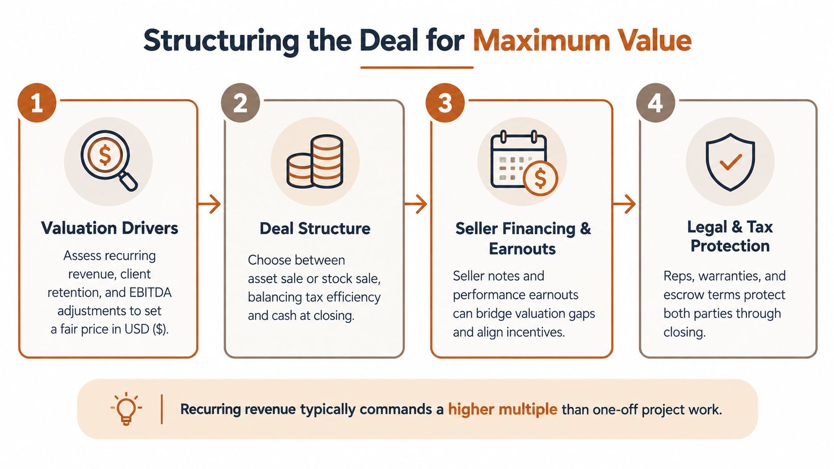 A four-step infographic illustrating strategies for structuring a business deal to achieve maximum value for sellers.