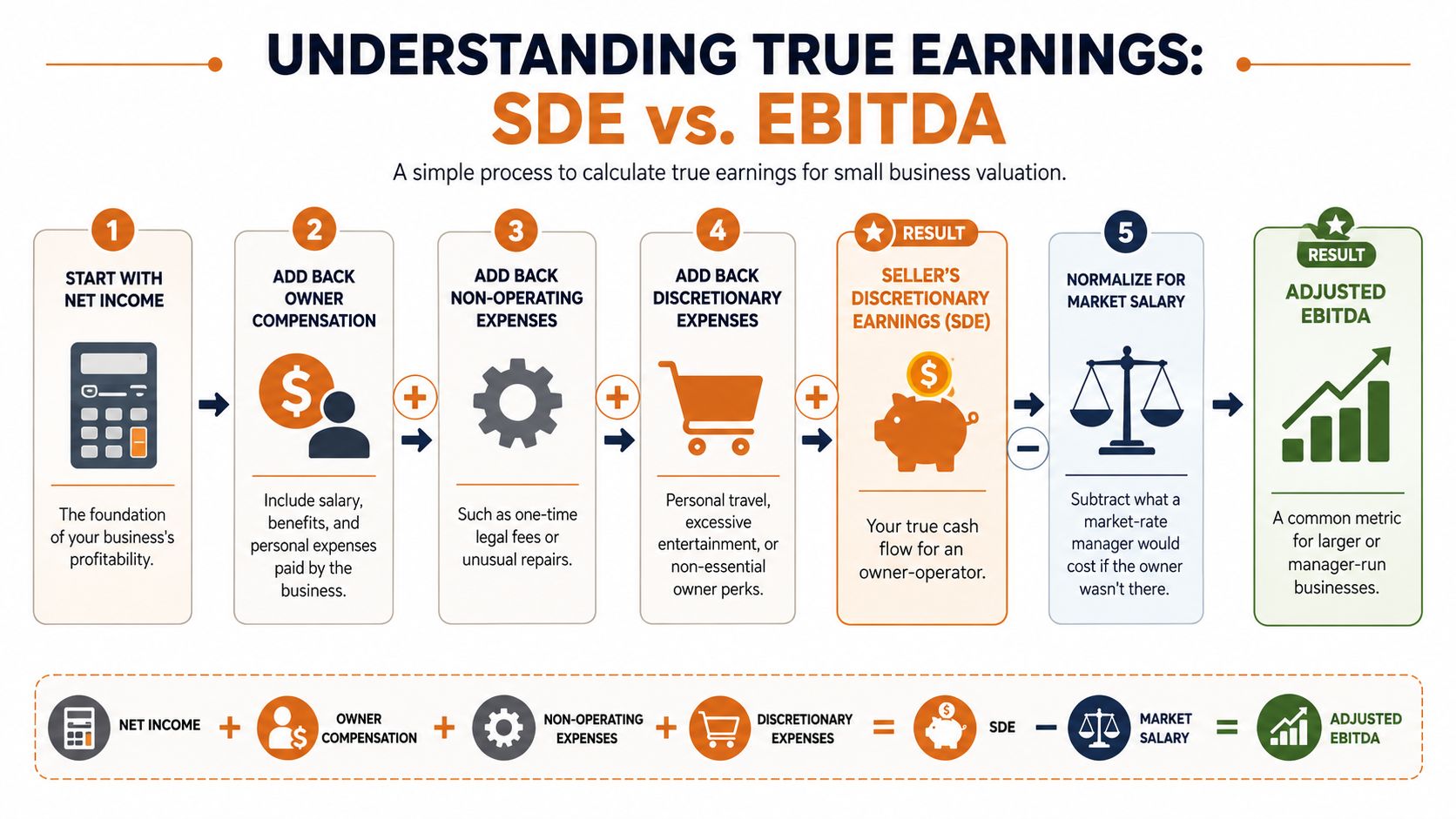 A diagram illustrating the process of calculating business earnings for valuation, comparing SDE and Adjusted EBITDA.
