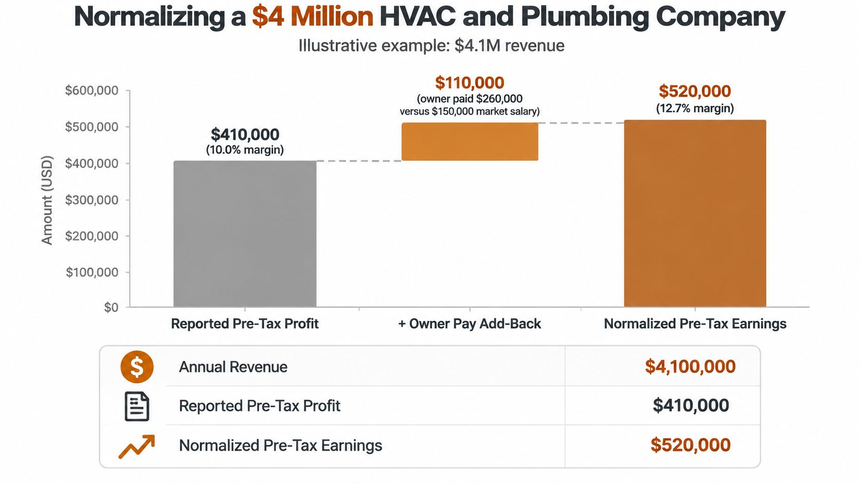 A waterfall chart showing the process of normalizing pre-tax earnings for an HVAC and plumbing business.