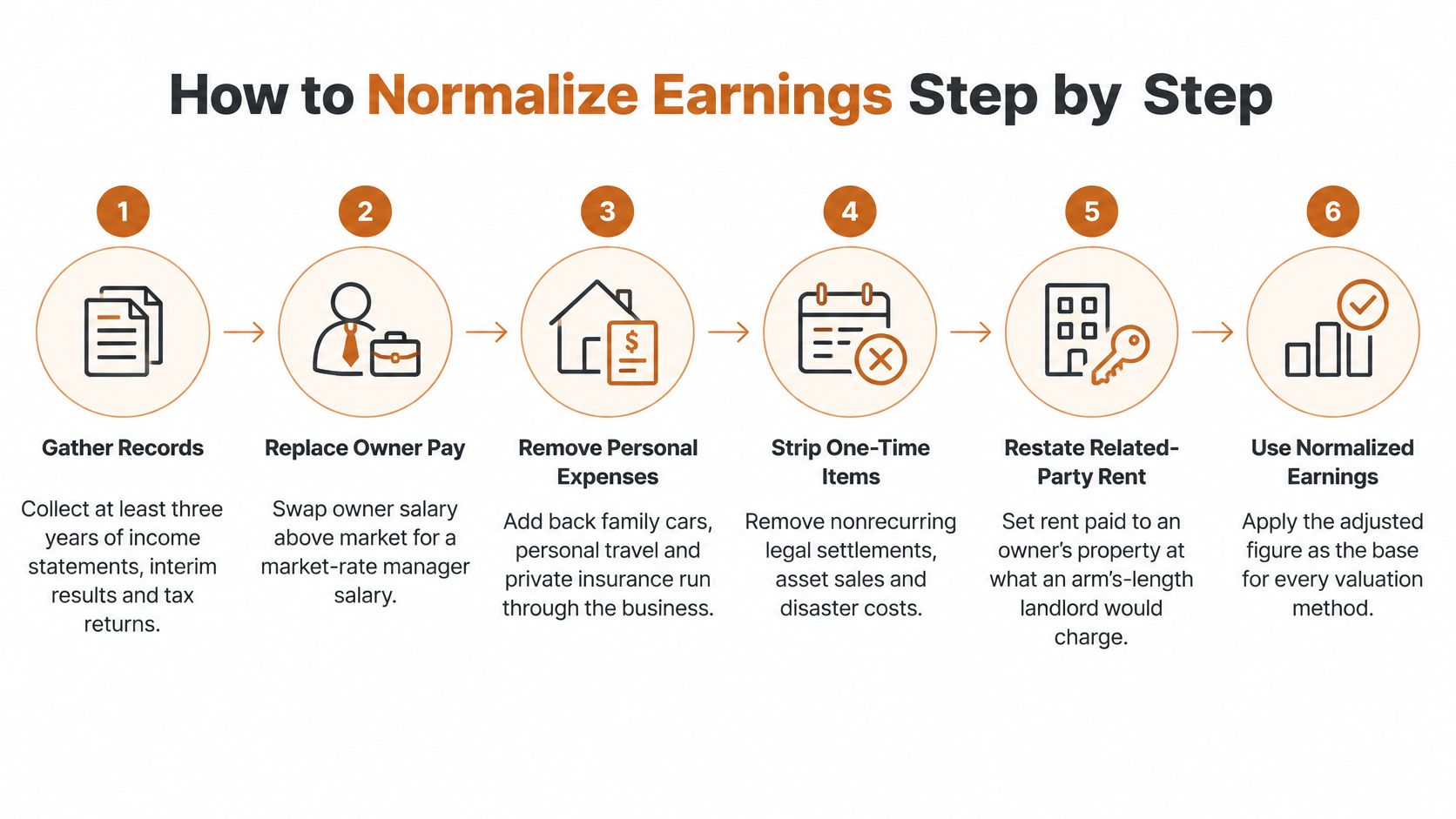 A six-step infographic illustrating the professional process for normalizing business earnings during a company valuation.