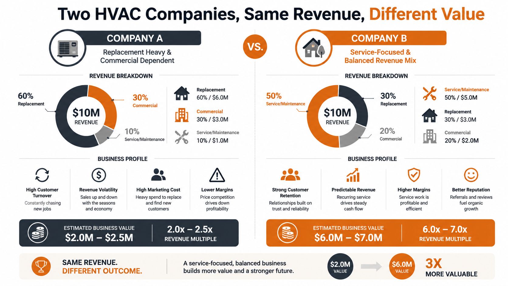 A comparative infographic showing how business model differences lead to different HVAC company valuations despite identical revenue.