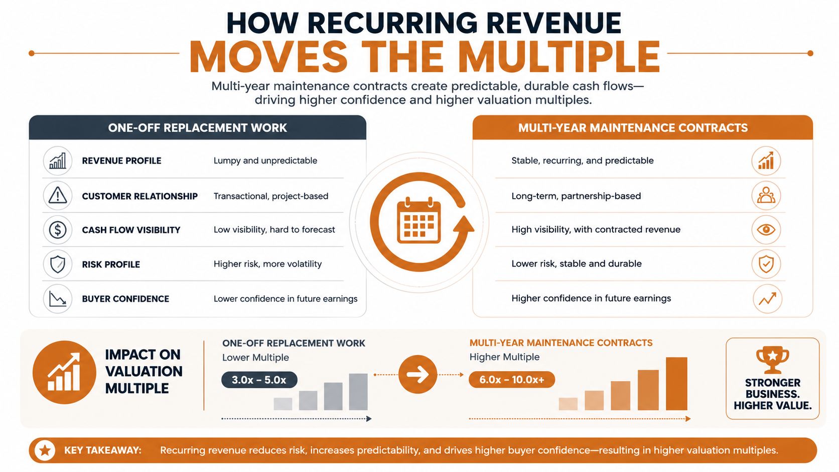 A comparison chart showing how recurring revenue from maintenance contracts increases business valuation multiples compared to one-off work.