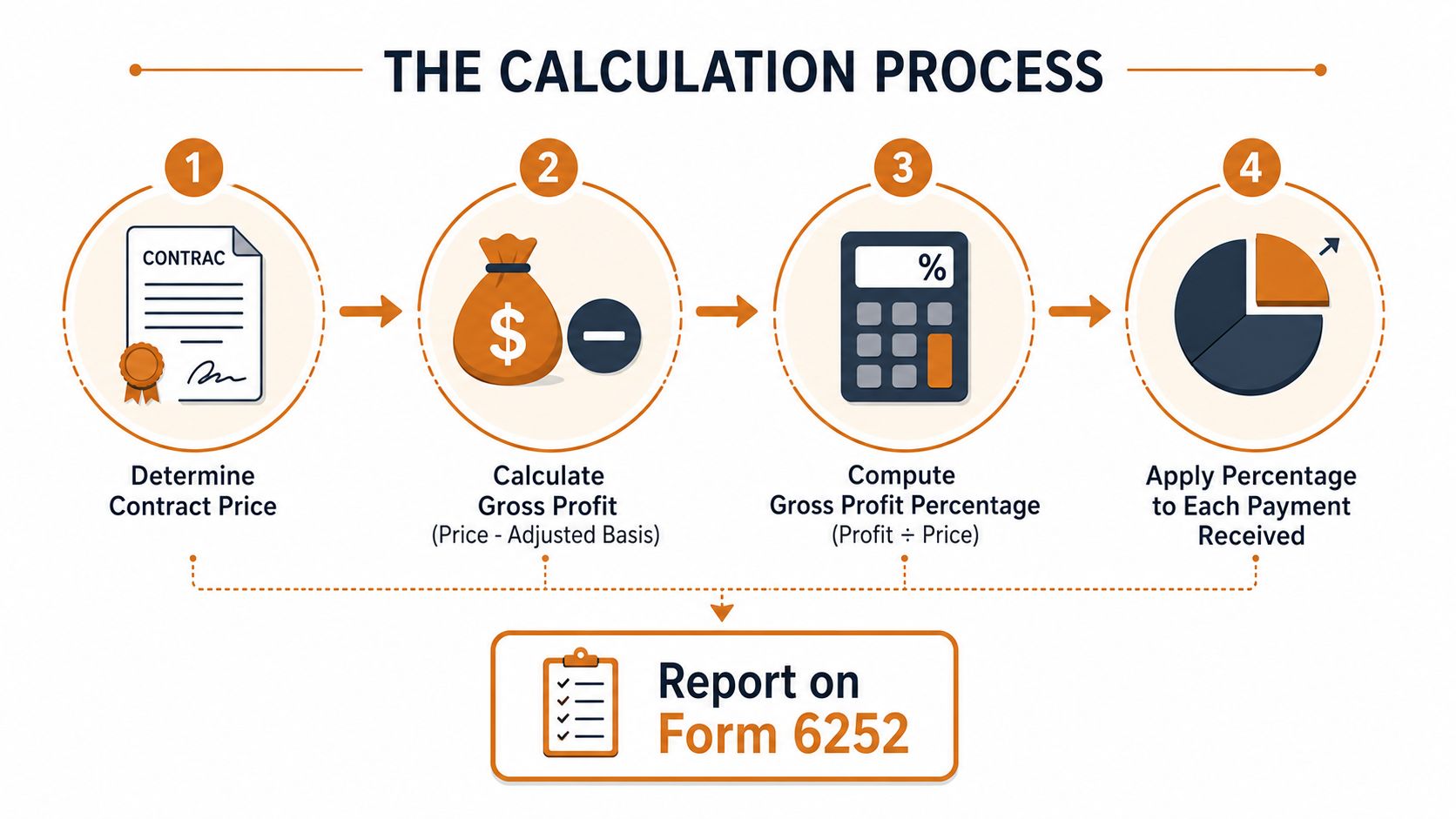 A four-step infographic showing the calculation process for installment sale tax treatment on Form 6252.