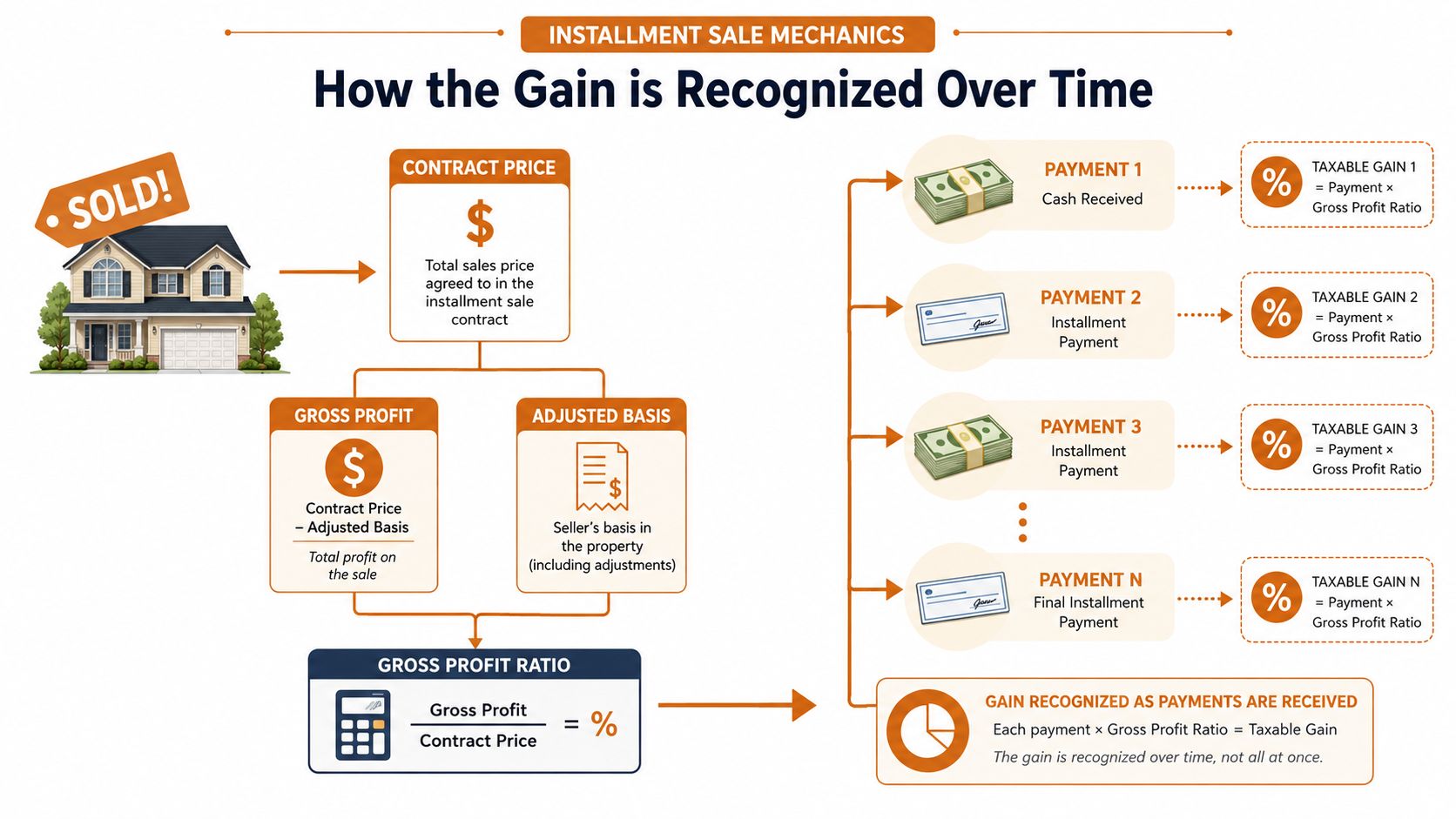 An infographic diagram explaining the installment sale mechanics and how tax gain is recognized over time.
