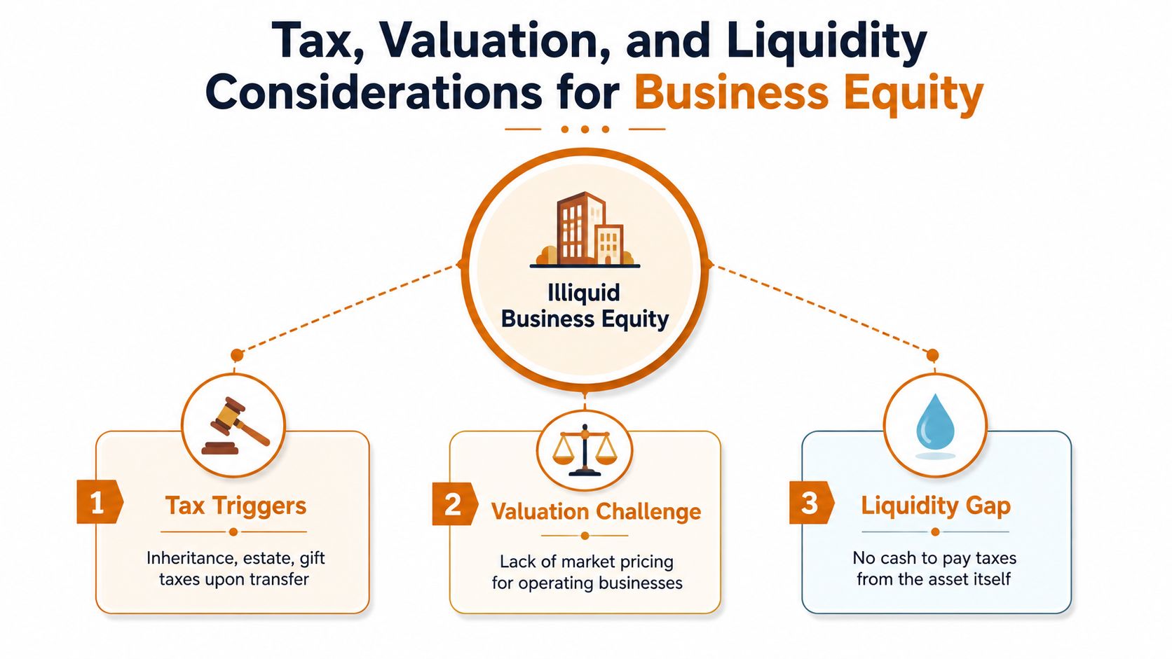 A diagram outlining the tax, valuation, and liquidity challenges associated with transferring illiquid business equity.