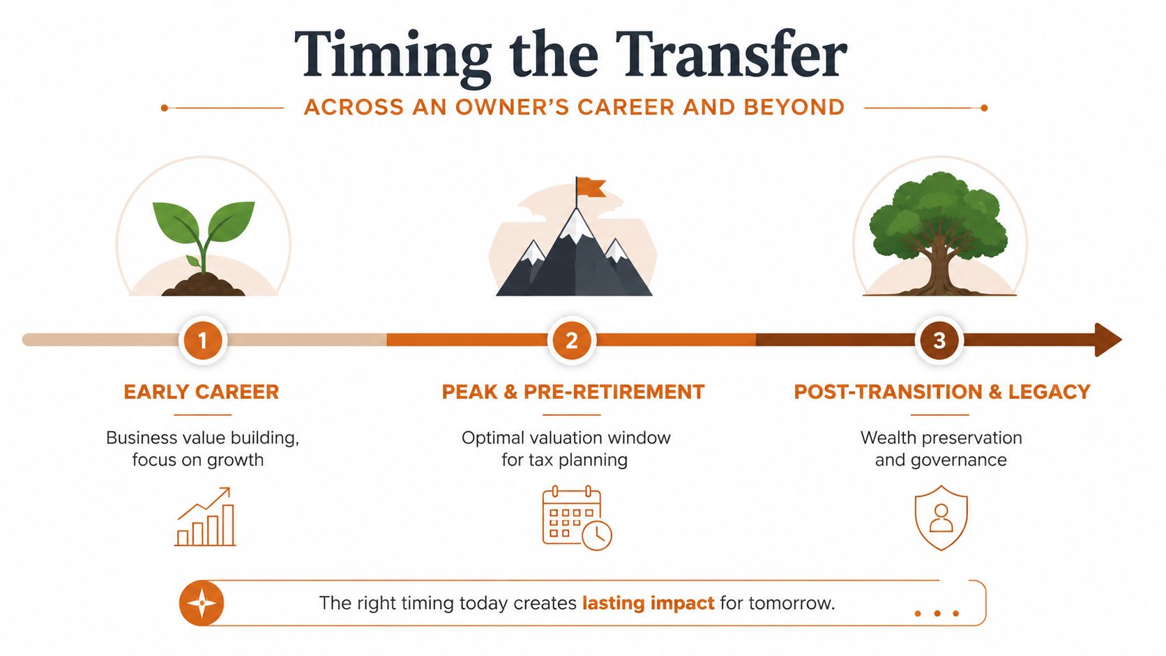A timeline graphic illustrating business transfer stages from early career growth to retirement and wealth preservation legacy.