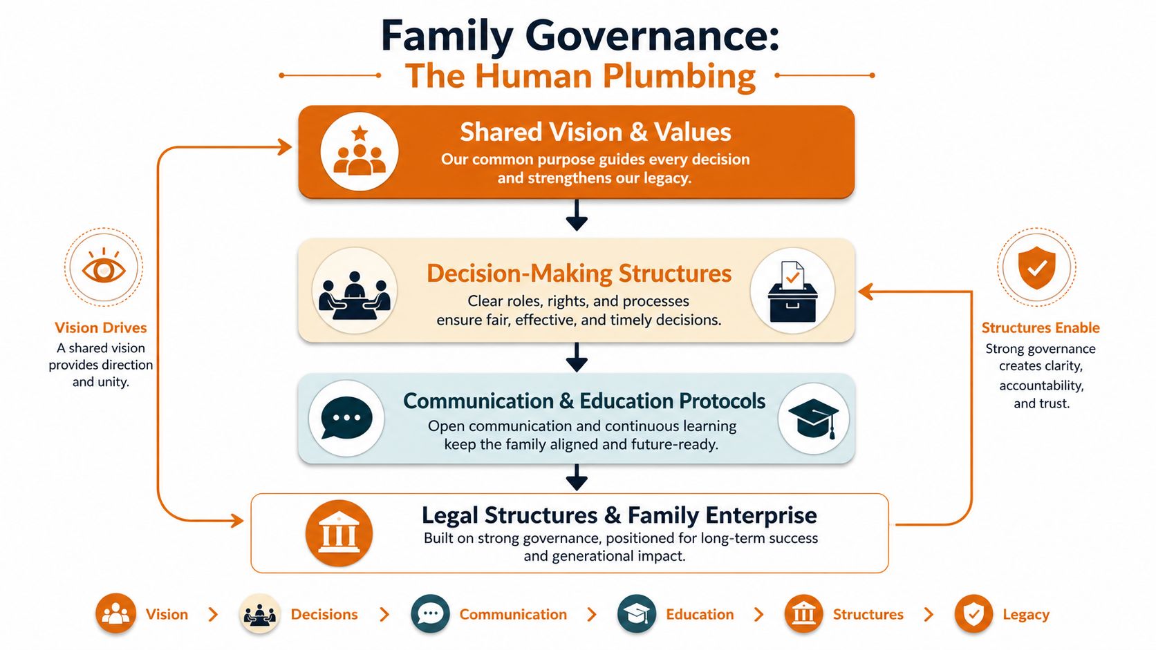 A diagram illustrating the four pillars of family governance for managing long-term intergenerational wealth and enterprise success.