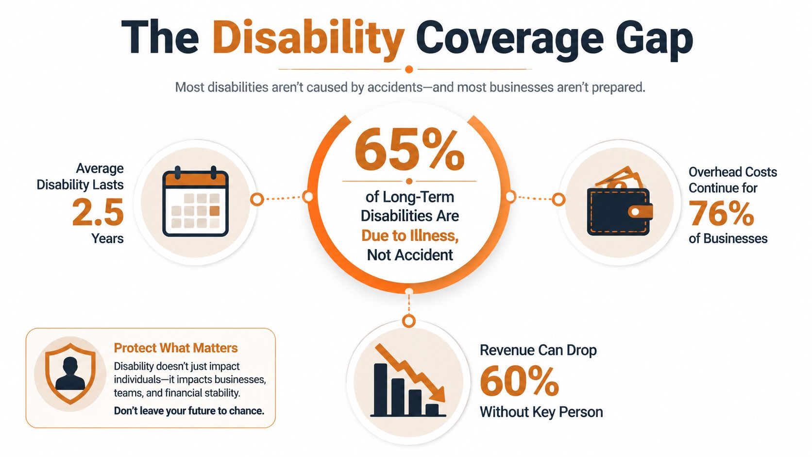 An infographic titled The Disability Coverage Gap showing statistics about long-term disability impacts on businesses.