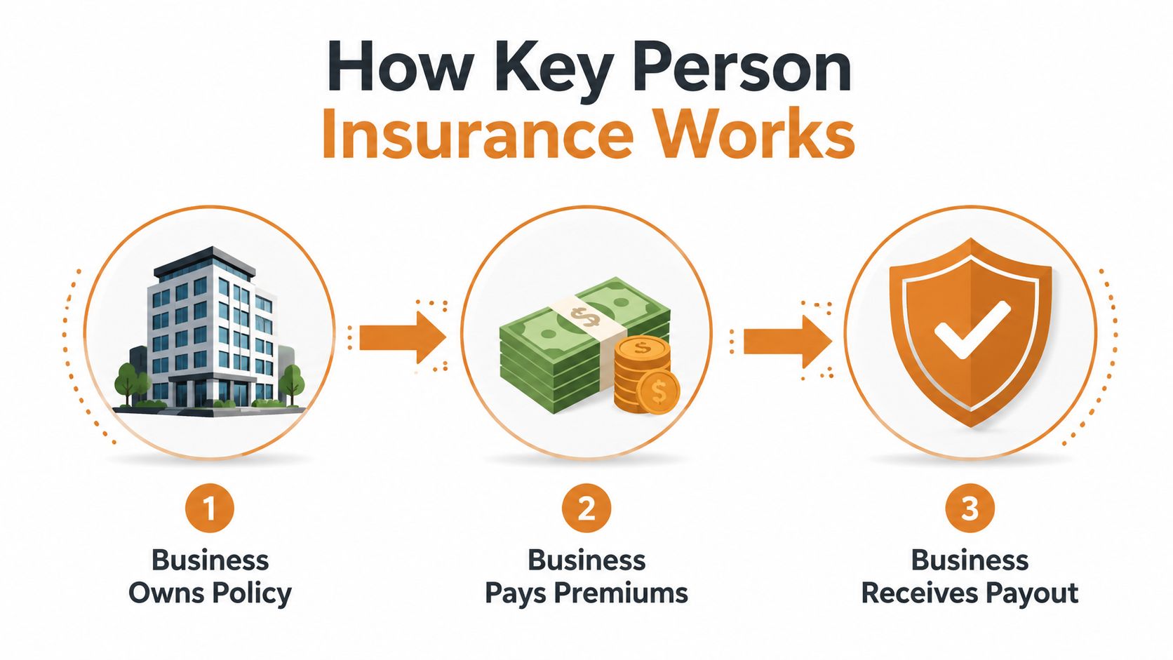 A diagram illustrating the three steps of how key person insurance works for a business.