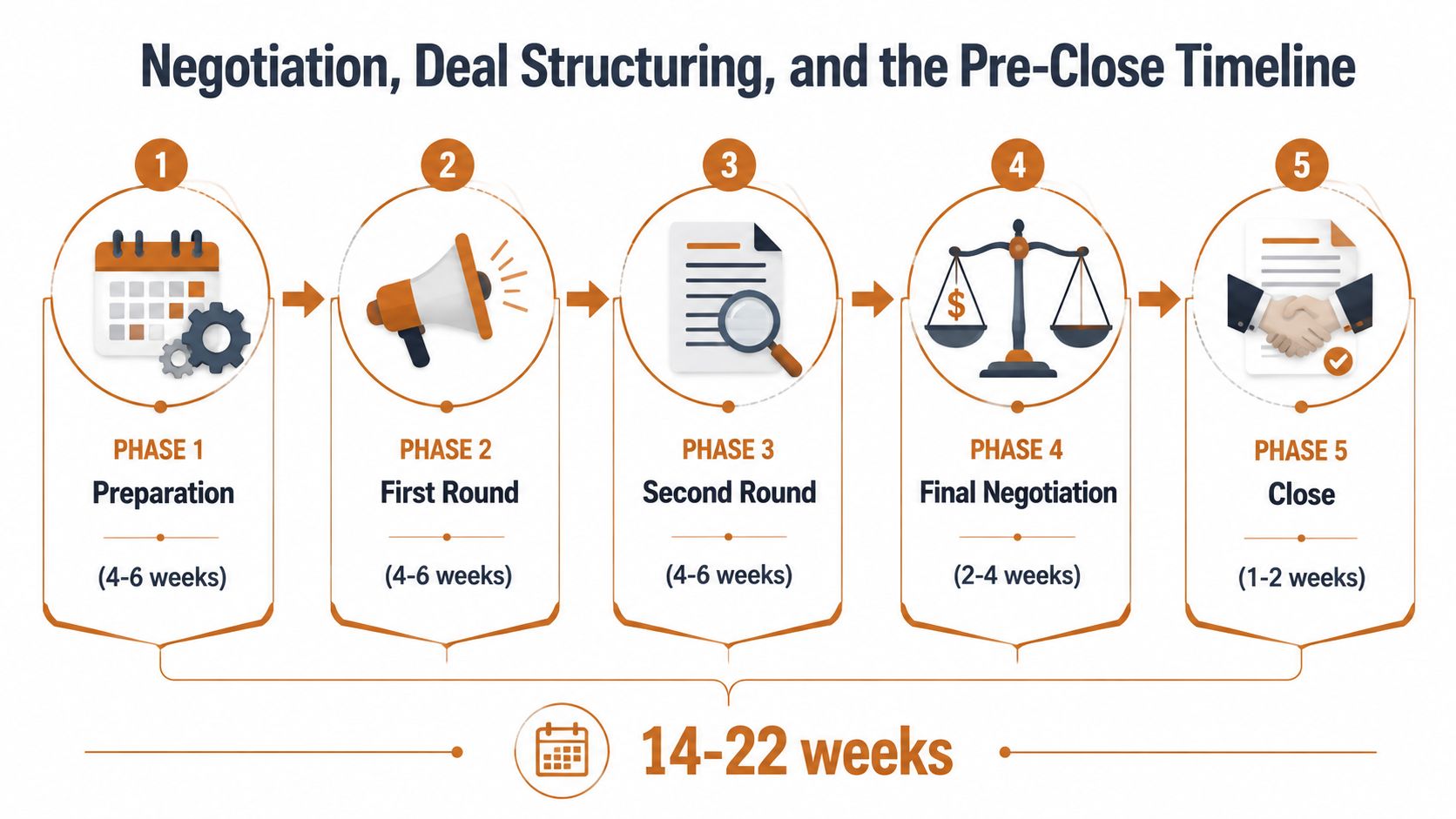 A five-phase timeline diagram illustrating the step-by-step process for negotiation, deal structuring, and the pre-close stage.