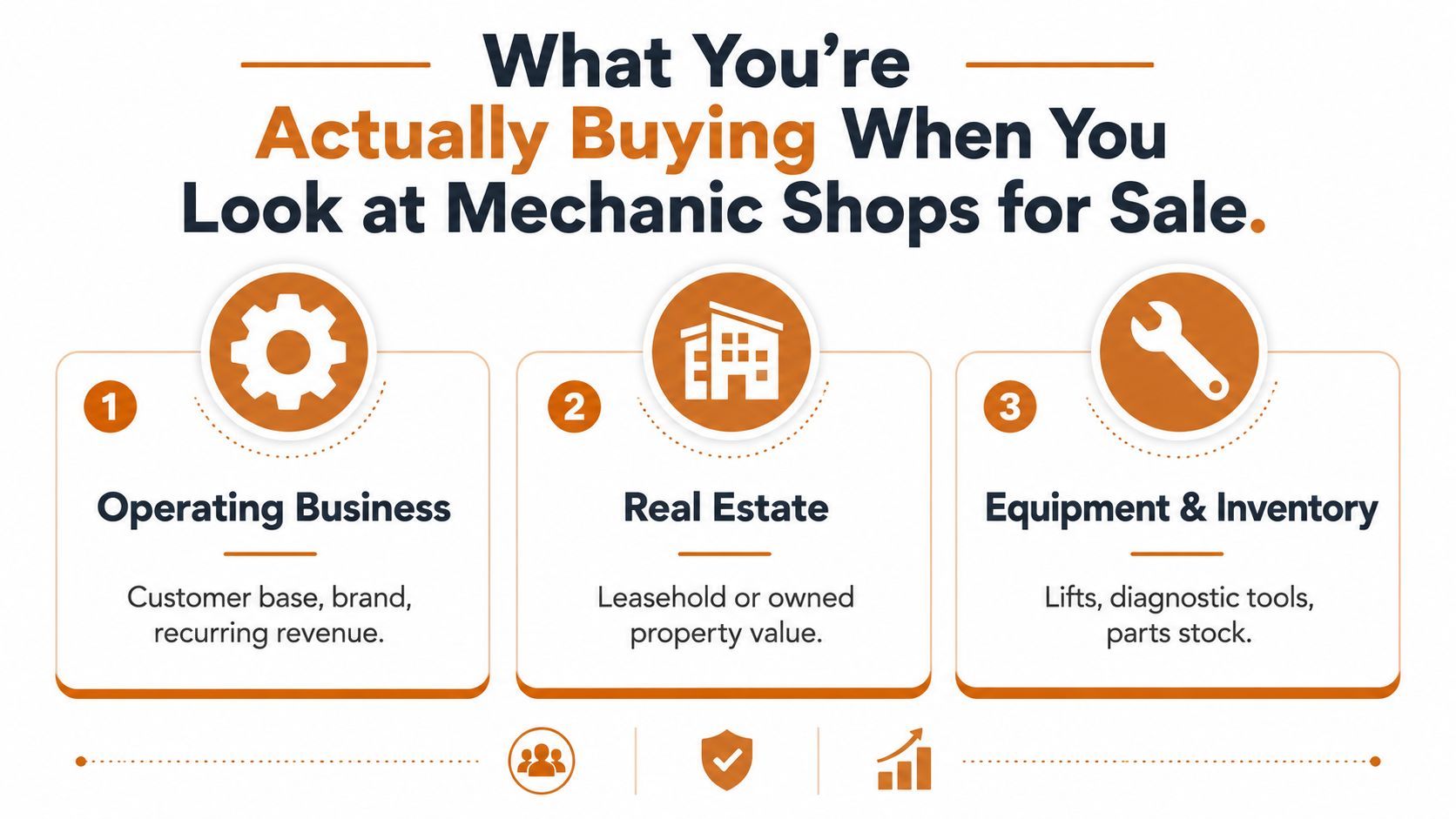 A graphic explaining that buying a mechanic shop includes the operating business, real estate, and equipment.