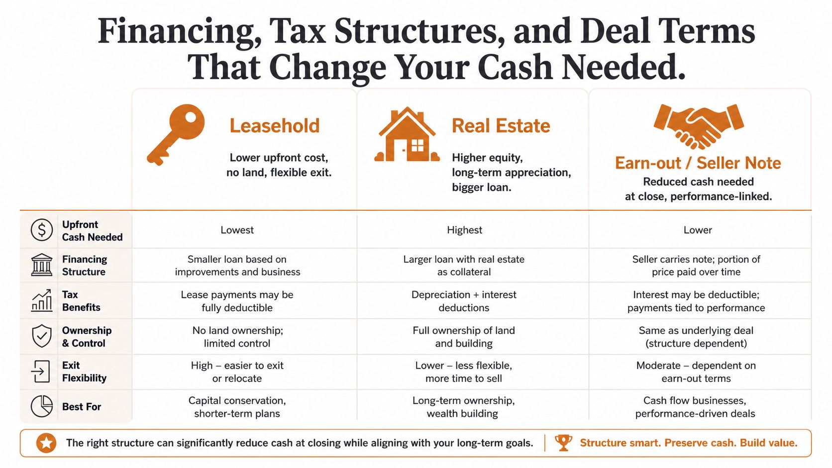 A comparison chart outlining how different real estate financing and deal structures impact upfront cash requirements.