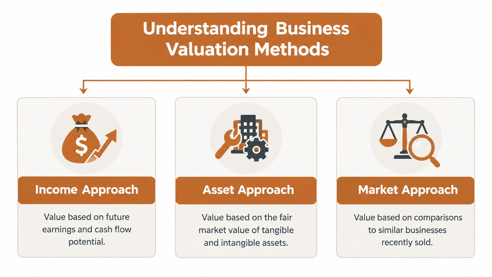A flowchart diagram explaining the three main methods of business valuation: income, asset, and market approaches.