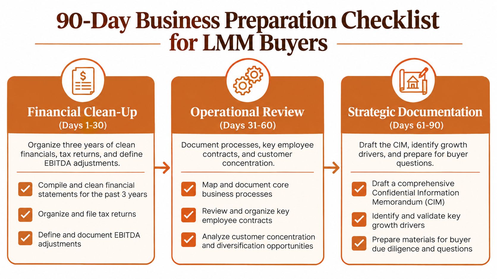 A 90-day business preparation checklist infographic designed to help lower middle market buyers organize their business documentation.