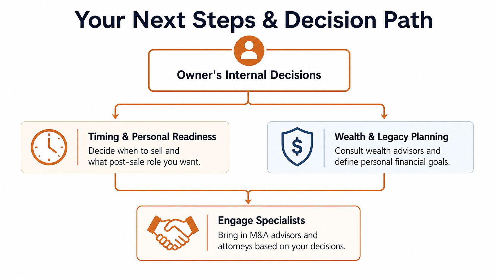 A diagram outlining a business owner's decision path for selling a company, starting with internal planning.