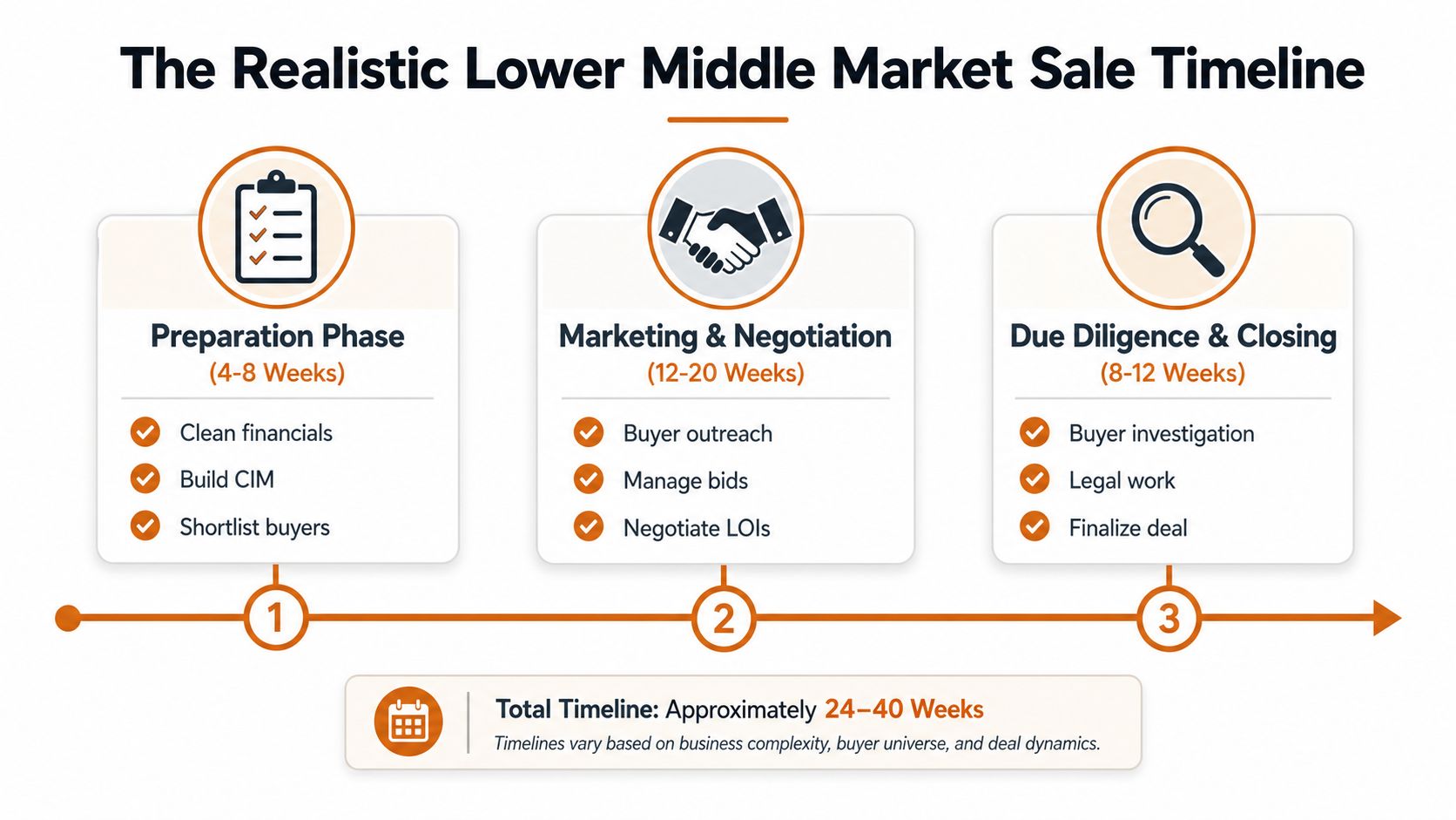 A timeline graphic showing the three phases of a lower middle market business sale process.