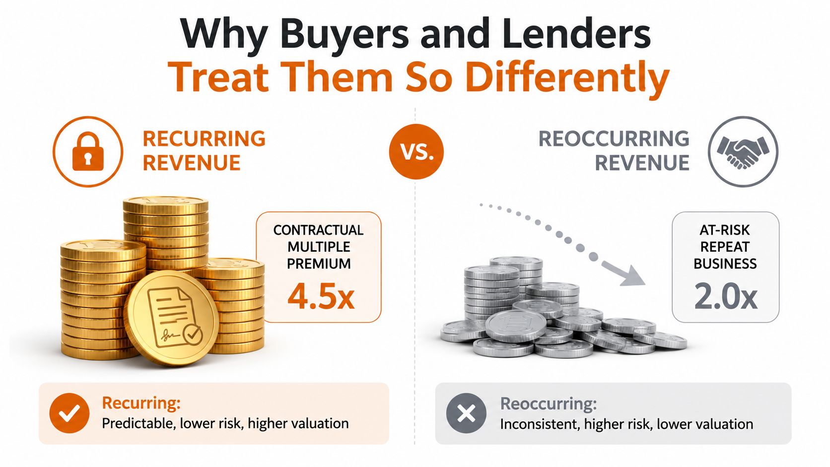 A business comparison infographic showing the higher valuation of recurring revenue versus reoccurring revenue.