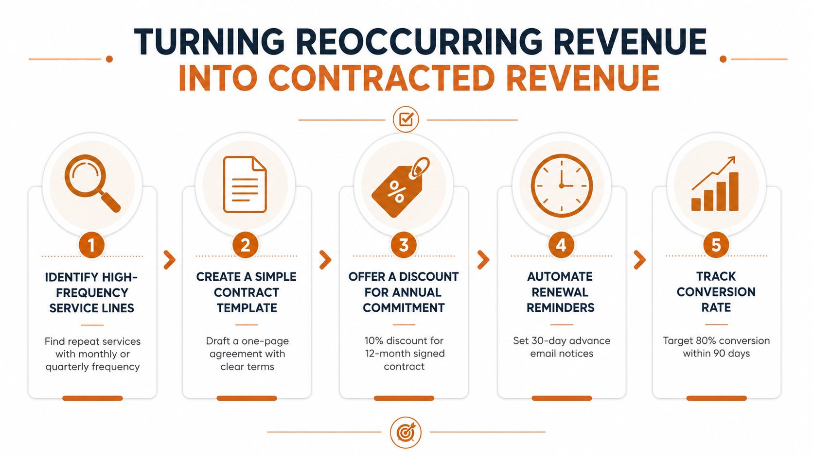 A five-step flowchart infographic explaining how to convert reoccurring revenue into stable contracted business agreements.