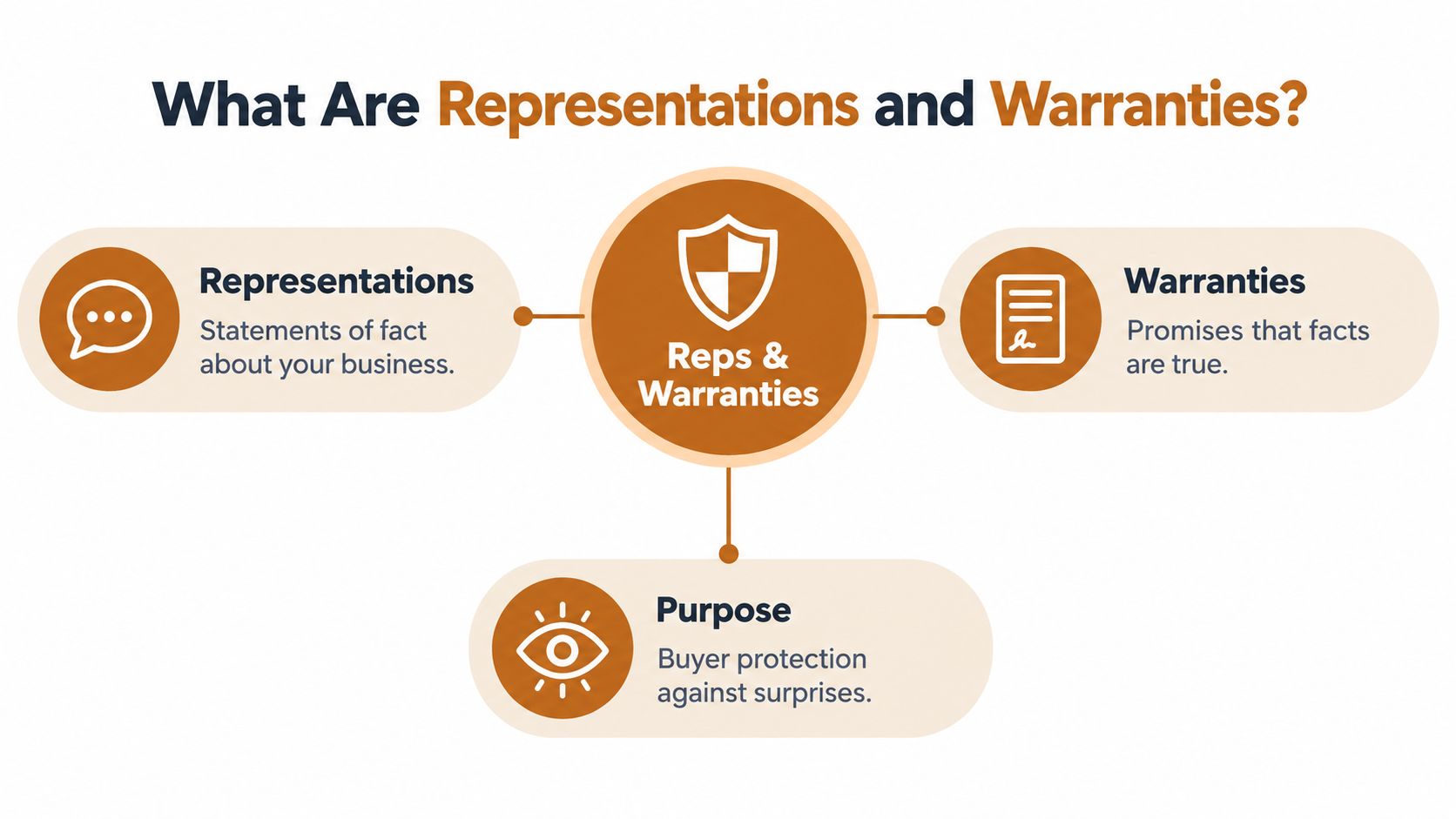 A diagram defining business representations and warranties as factual statements and promises used for buyer protection.