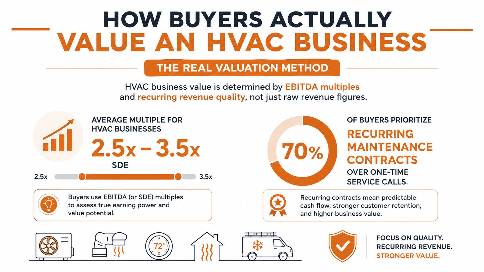 An infographic detailing how HVAC business valuation is calculated using EBITDA multiples and recurring maintenance contracts.