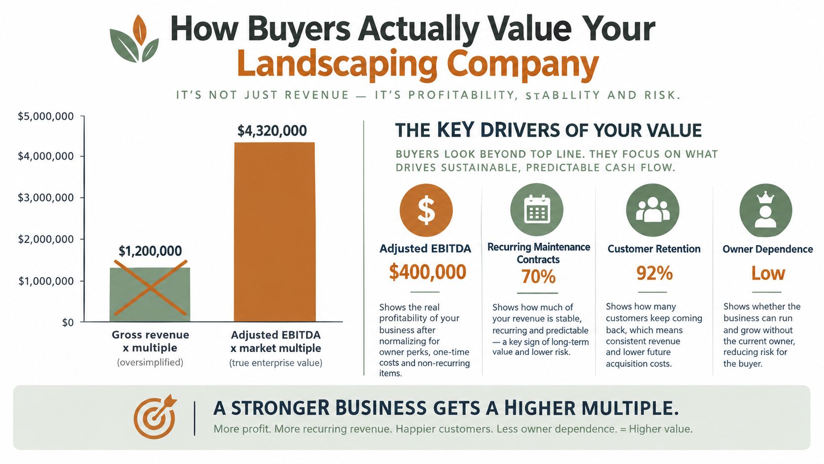 An infographic showing how to properly value a landscaping business based on EBITDA instead of gross revenue.