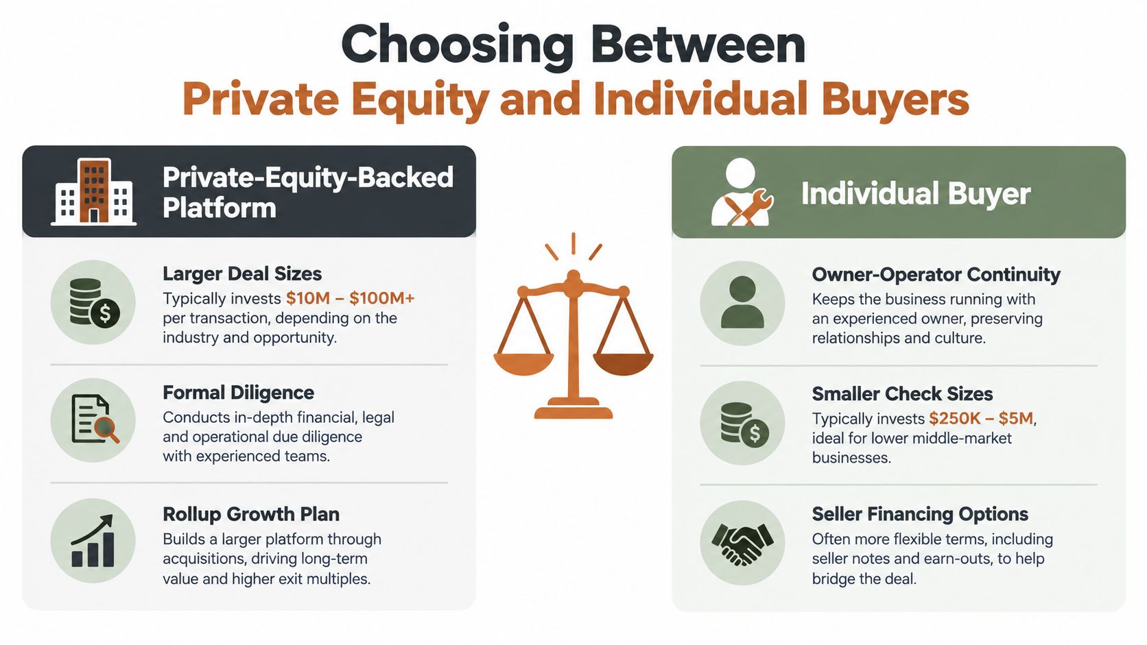 A comparison chart outlining the key differences between private equity backed platforms and individual buyers for business owners.
