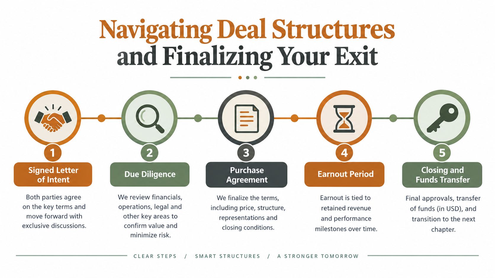 A five-step business infographic explaining the process for selling a company, from letter of intent to closing.