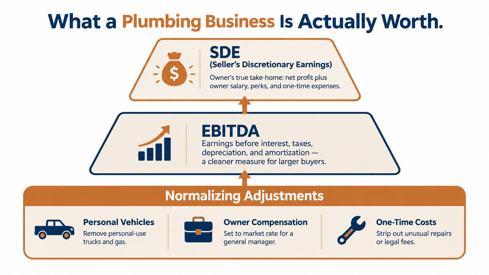 A diagram explaining how to calculate plumbing business valuation using SDE, EBITDA, and normalizing adjustments.