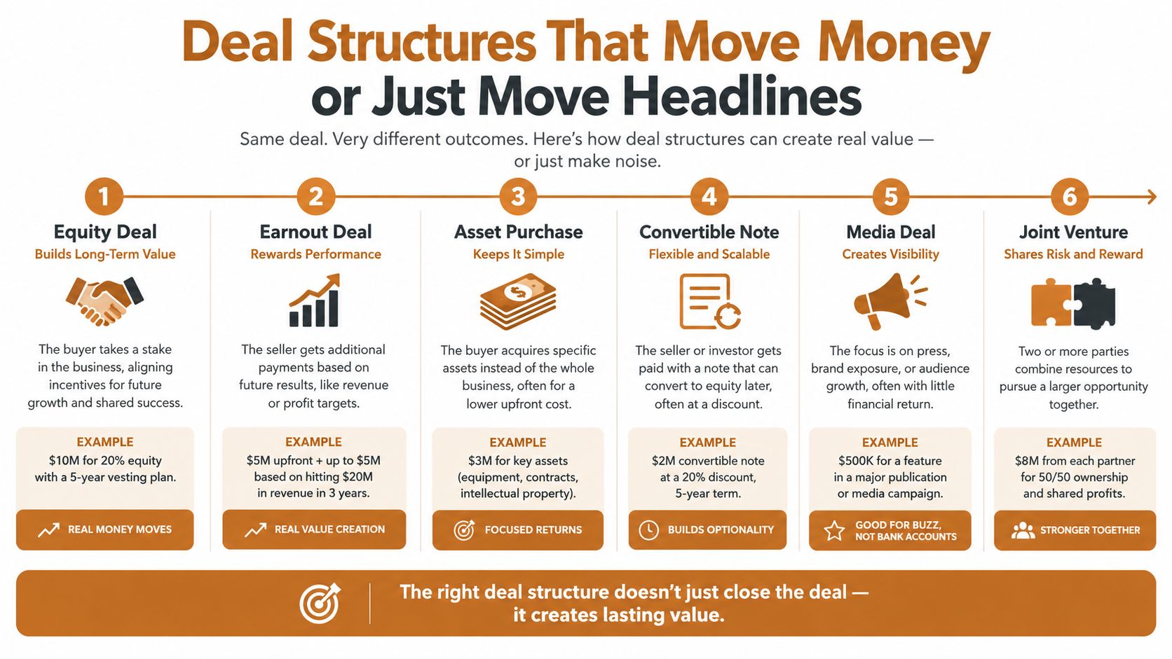 A visual guide outlining six different business deal structures for selling a company or business venture.