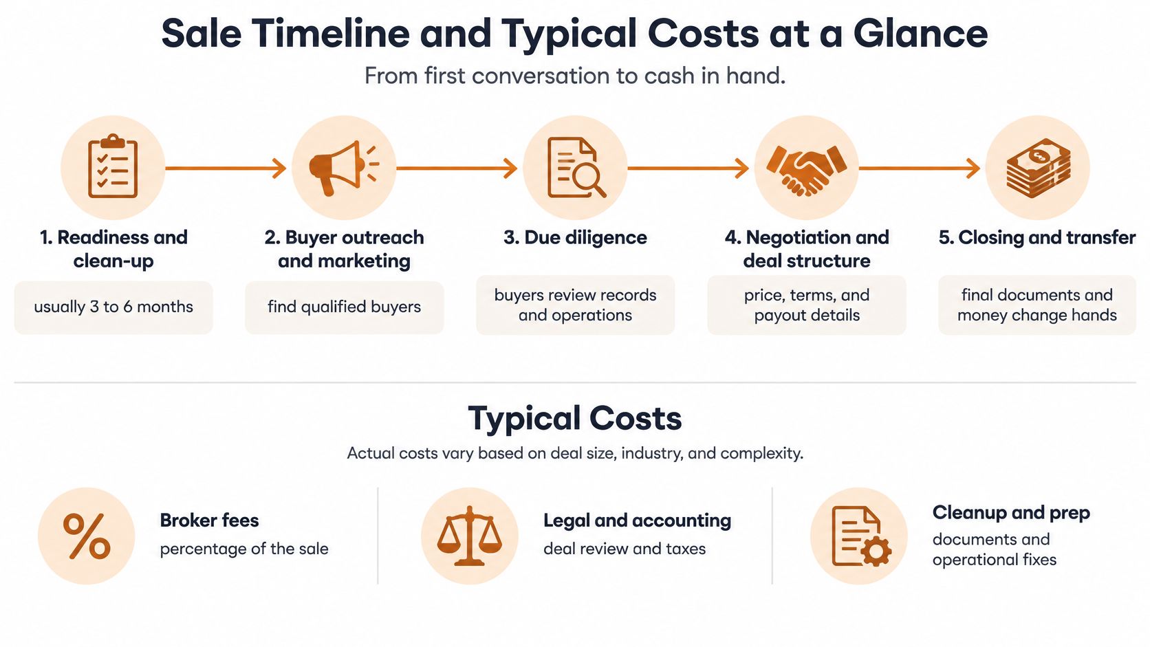 A diagram illustrating the typical timeline and costs associated with selling a business, from preparation to final closing.