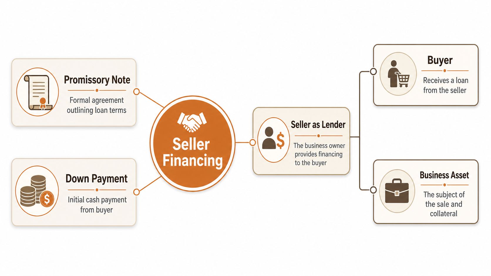 A diagram illustrating the components of seller financing, including the promissory note, down payment, and business assets.