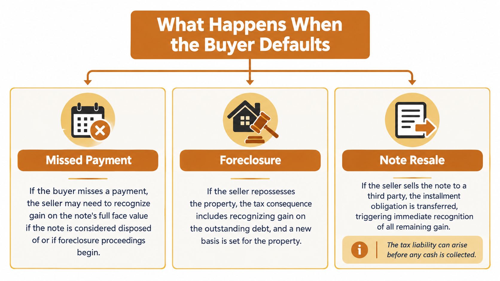 A flowchart explaining tax implications for sellers when a buyer defaults on a financed property note.