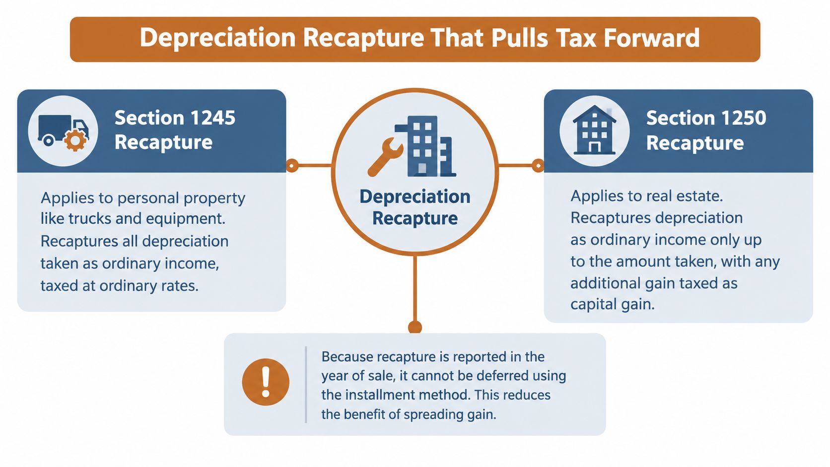An infographic explaining how Section 1245 and 1250 depreciation recapture affects tax liability during property sales.