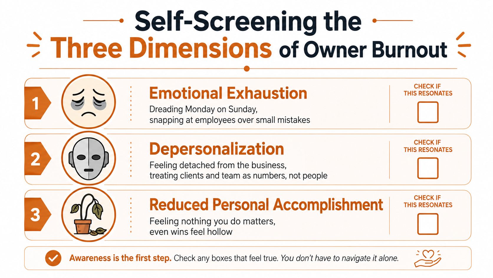 A self-screening guide listing three dimensions of owner burnout: emotional exhaustion, depersonalization, and reduced personal accomplishment.