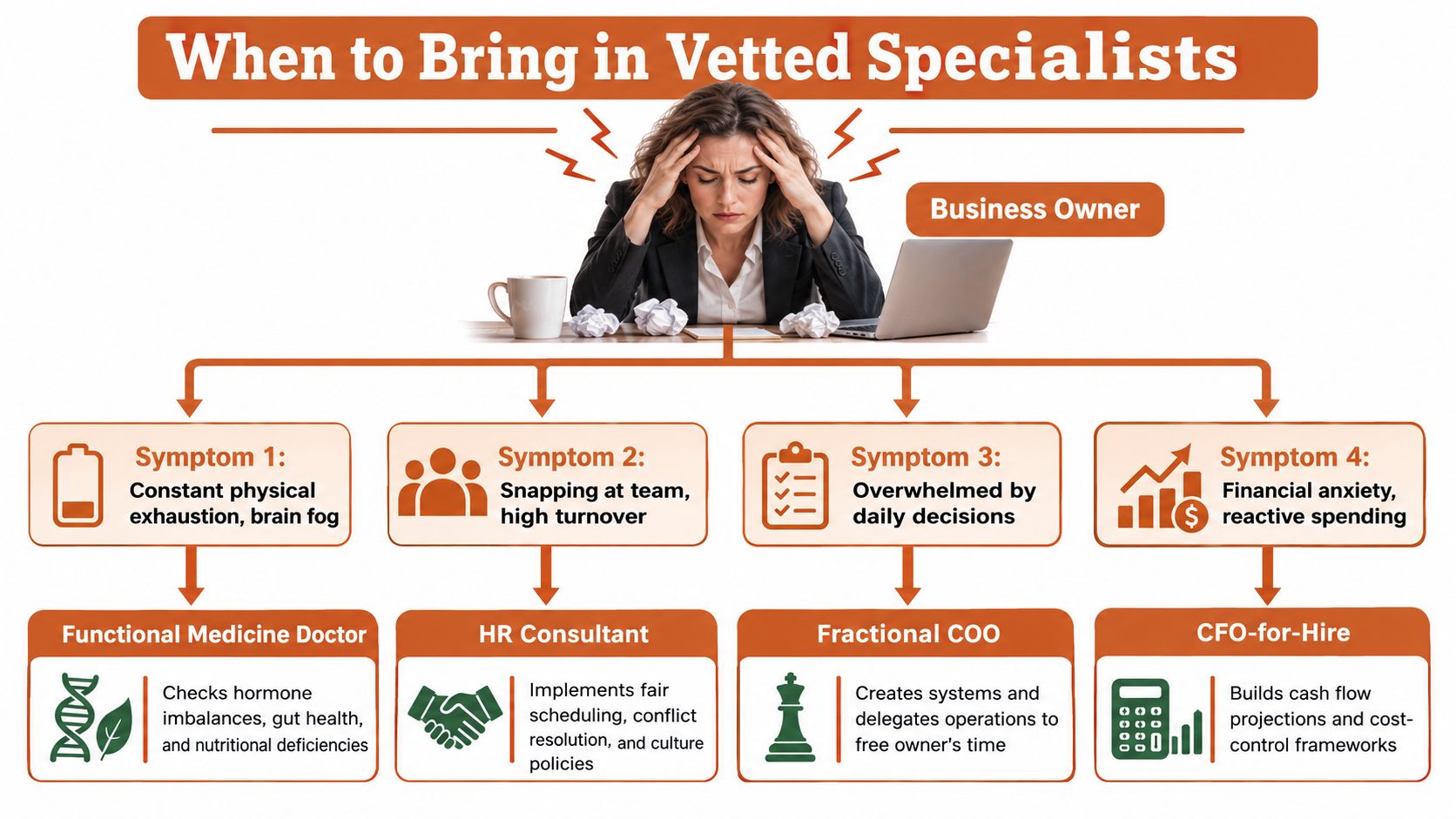 A diagram illustrating when business owners should hire specialists to help with burnout, health, and management.