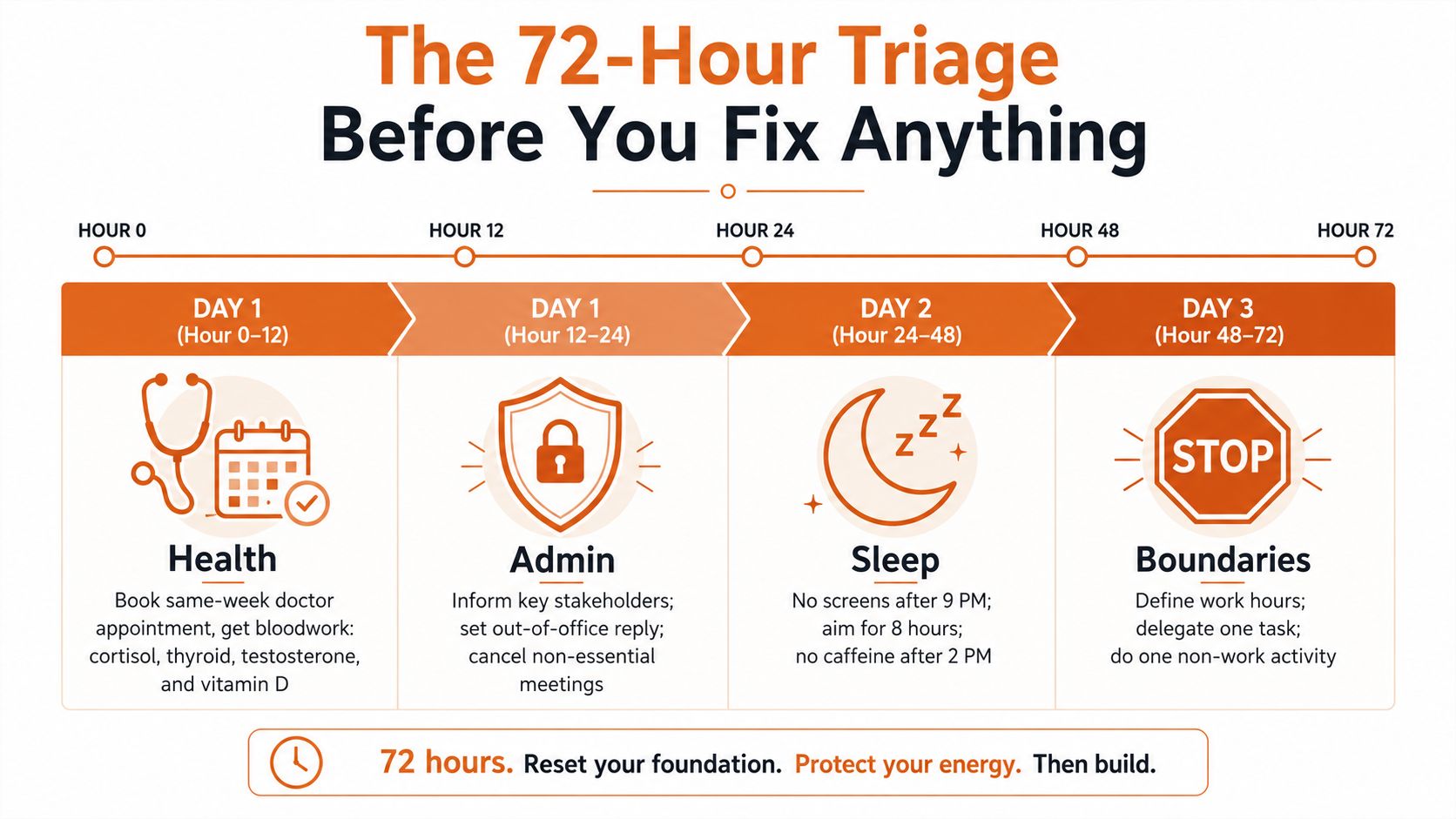 An infographic titled The 72-Hour Triage outlining a three-day plan to address health, admin, sleep, and personal boundaries.