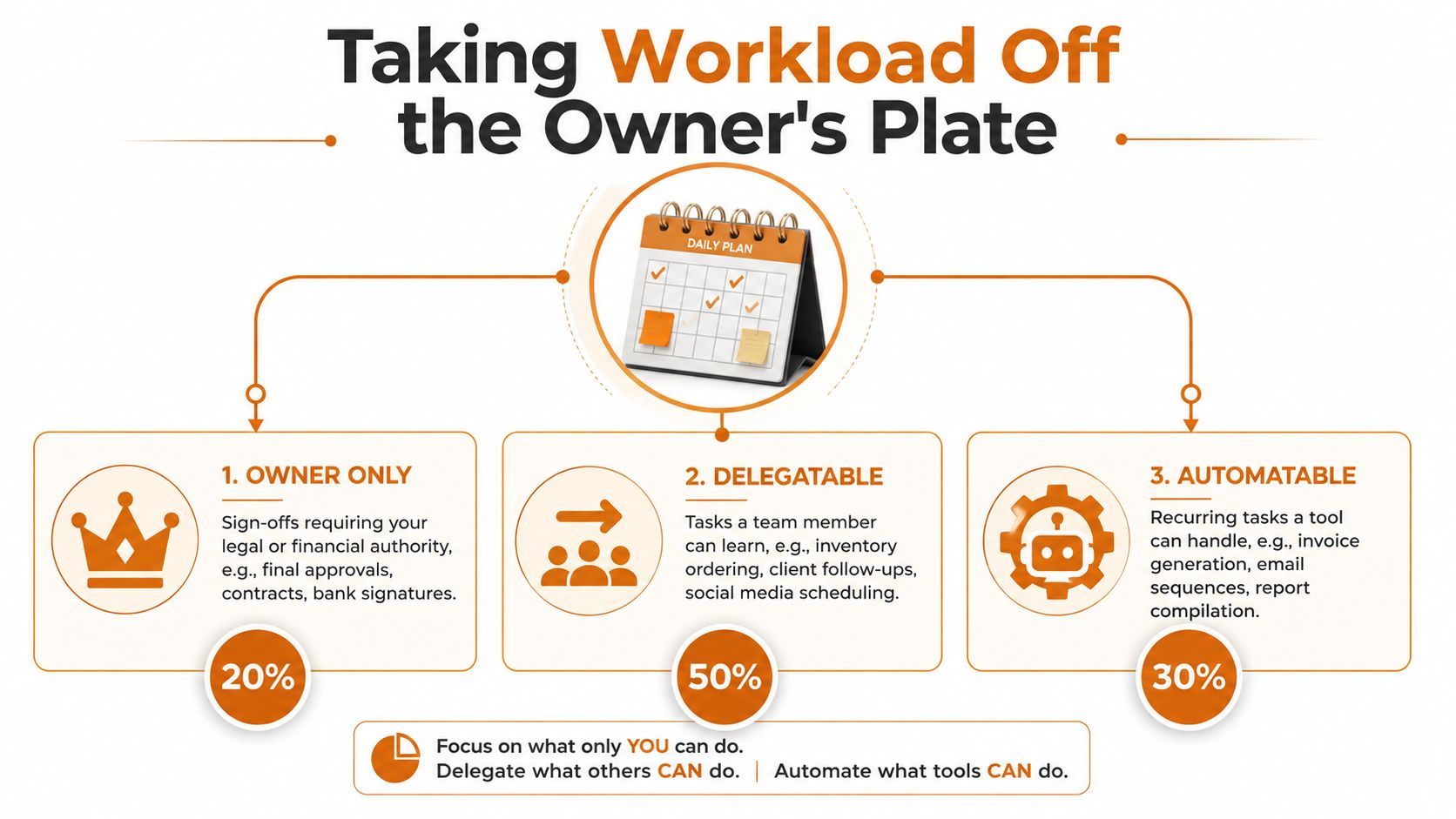 A diagram illustrating strategies for business owners to reduce workload through delegation, automation, and owner-only tasks.