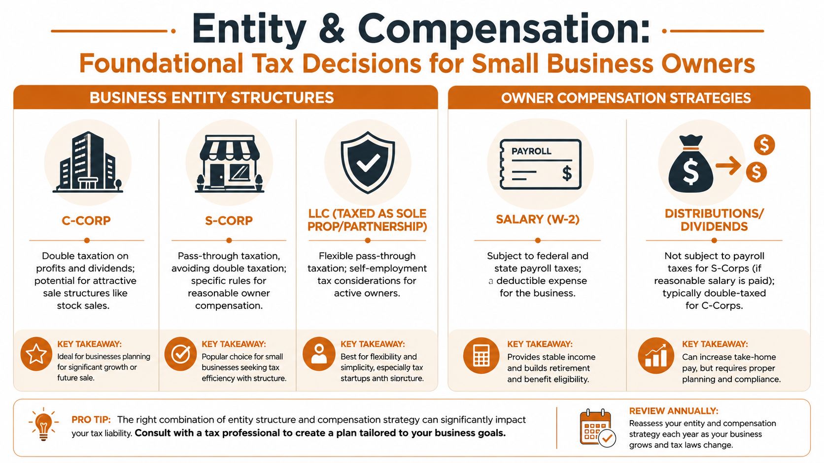 An infographic detailing business entity structures and owner compensation strategies for small business tax planning.