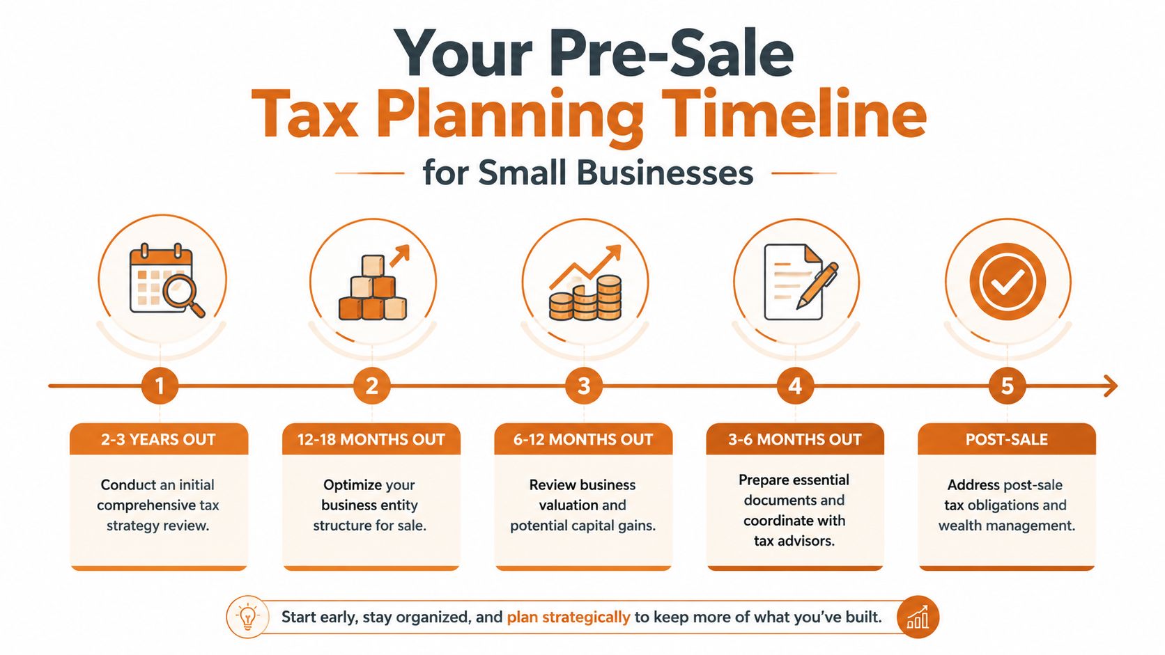 A timeline graphic illustrating pre-sale tax planning steps for small business owners over several years.